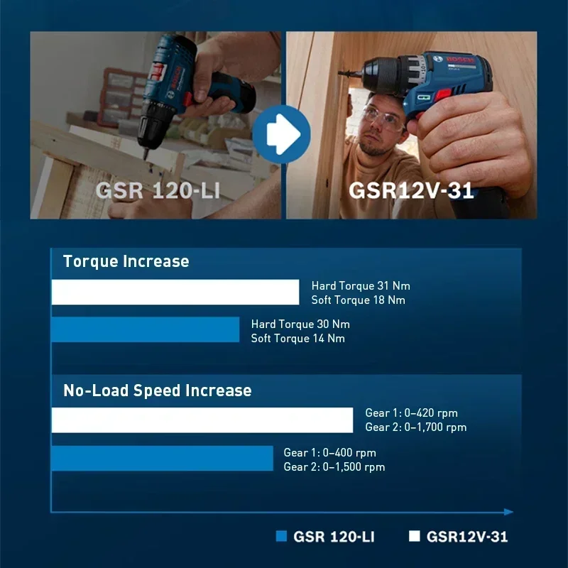 BOSCH GSR12V-31 Bor Listrik Ta - Power Tools Bosch ulasan dan harga